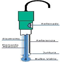 MANTENCIÓN Y USO DEL ELECTRODO DE PH